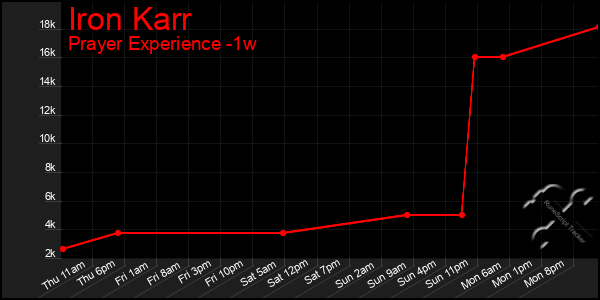 Last 7 Days Graph of Iron Karr