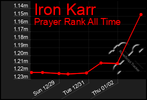 Total Graph of Iron Karr