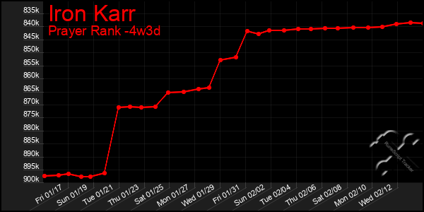 Last 31 Days Graph of Iron Karr