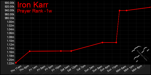 Last 7 Days Graph of Iron Karr