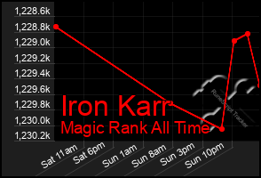 Total Graph of Iron Karr