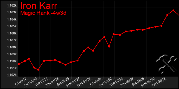 Last 31 Days Graph of Iron Karr