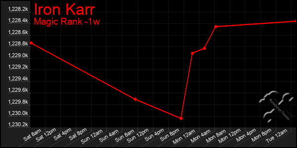 Last 7 Days Graph of Iron Karr