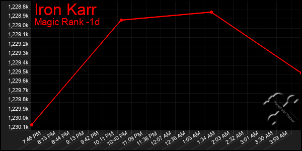 Last 24 Hours Graph of Iron Karr