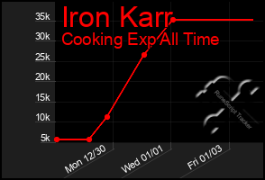 Total Graph of Iron Karr