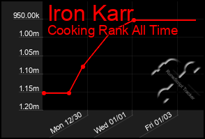 Total Graph of Iron Karr