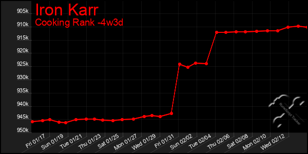 Last 31 Days Graph of Iron Karr