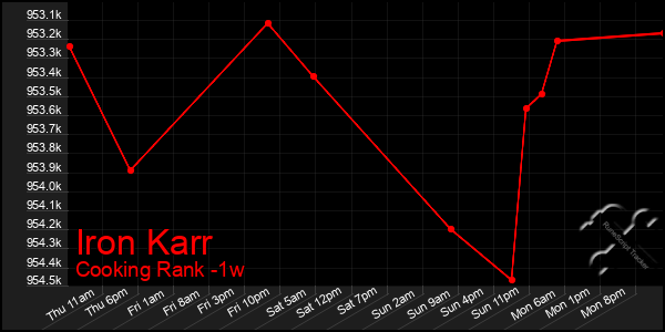 Last 7 Days Graph of Iron Karr