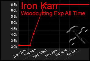 Total Graph of Iron Karr