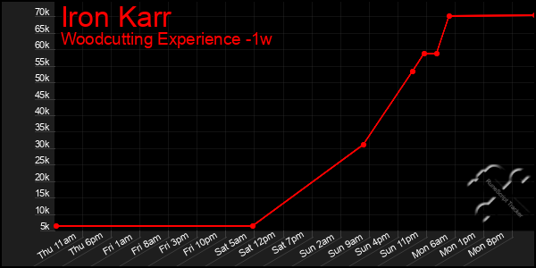 Last 7 Days Graph of Iron Karr