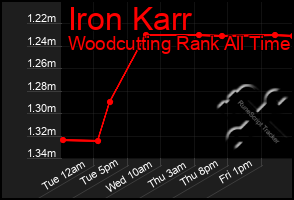 Total Graph of Iron Karr