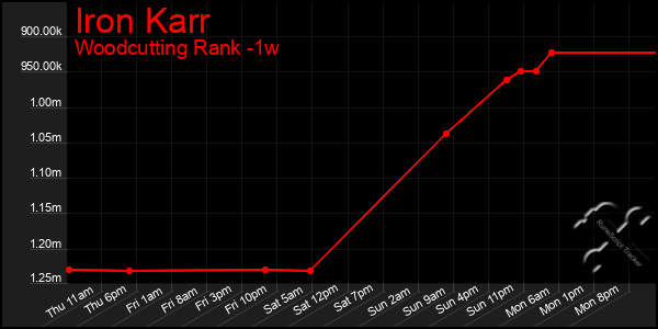 Last 7 Days Graph of Iron Karr