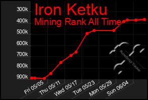 Total Graph of Iron Ketku