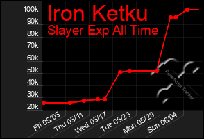 Total Graph of Iron Ketku