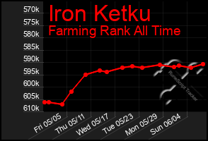 Total Graph of Iron Ketku