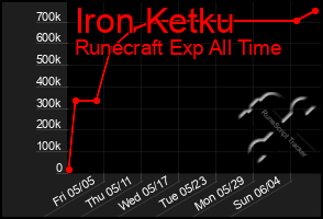 Total Graph of Iron Ketku