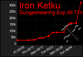 Total Graph of Iron Ketku