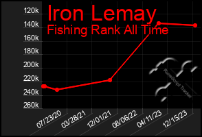 Total Graph of Iron Lemay