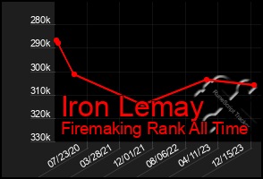 Total Graph of Iron Lemay
