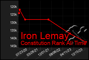 Total Graph of Iron Lemay