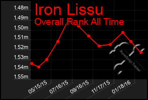 Total Graph of Iron Lissu