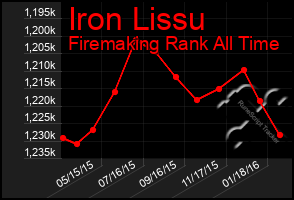 Total Graph of Iron Lissu