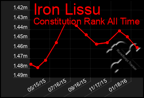 Total Graph of Iron Lissu