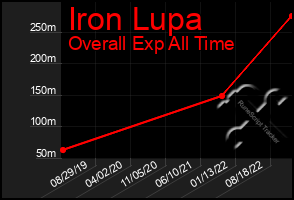 Total Graph of Iron Lupa