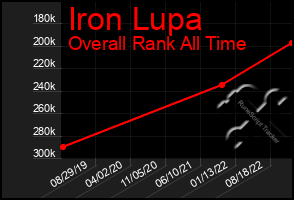 Total Graph of Iron Lupa