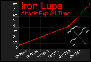 Total Graph of Iron Lupa