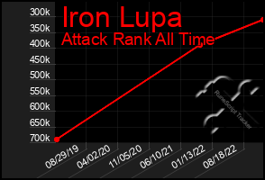 Total Graph of Iron Lupa