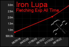 Total Graph of Iron Lupa