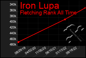 Total Graph of Iron Lupa