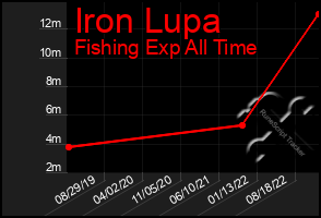 Total Graph of Iron Lupa