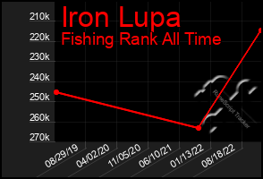 Total Graph of Iron Lupa