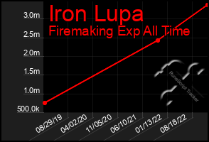 Total Graph of Iron Lupa