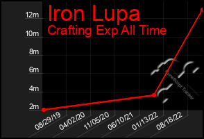 Total Graph of Iron Lupa