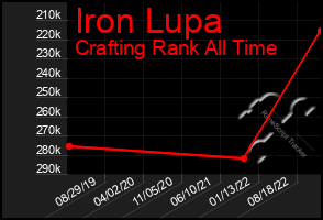 Total Graph of Iron Lupa