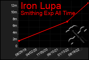 Total Graph of Iron Lupa