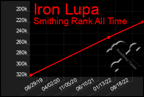 Total Graph of Iron Lupa