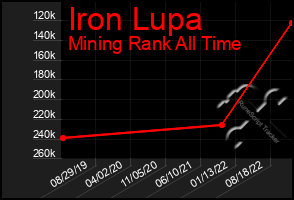 Total Graph of Iron Lupa