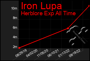 Total Graph of Iron Lupa