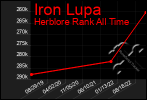 Total Graph of Iron Lupa