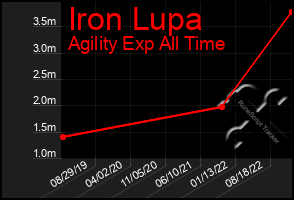 Total Graph of Iron Lupa