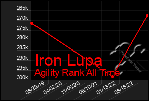 Total Graph of Iron Lupa