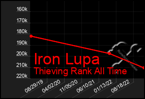 Total Graph of Iron Lupa