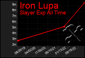 Total Graph of Iron Lupa