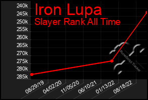 Total Graph of Iron Lupa