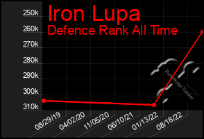 Total Graph of Iron Lupa