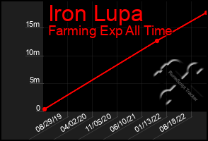 Total Graph of Iron Lupa